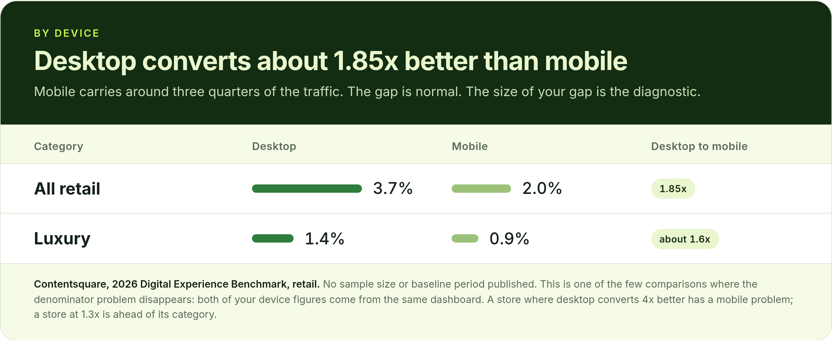 Desktop vs mobile conversion rate for all retail and for luxury stores