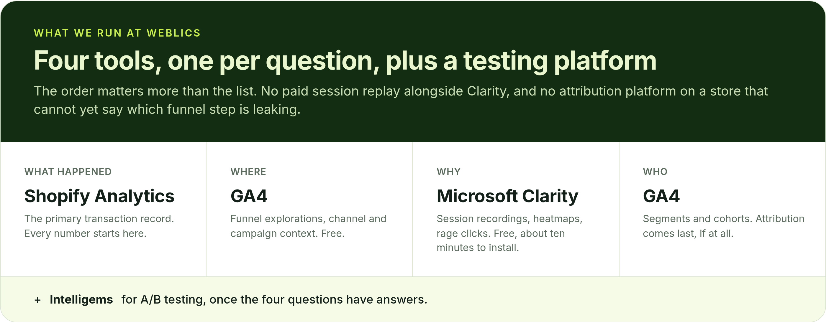 Weblics Shopify analytics stack: Shopify Analytics, GA4 and Microsoft Clarity, plus Intelligems for A/B testing
