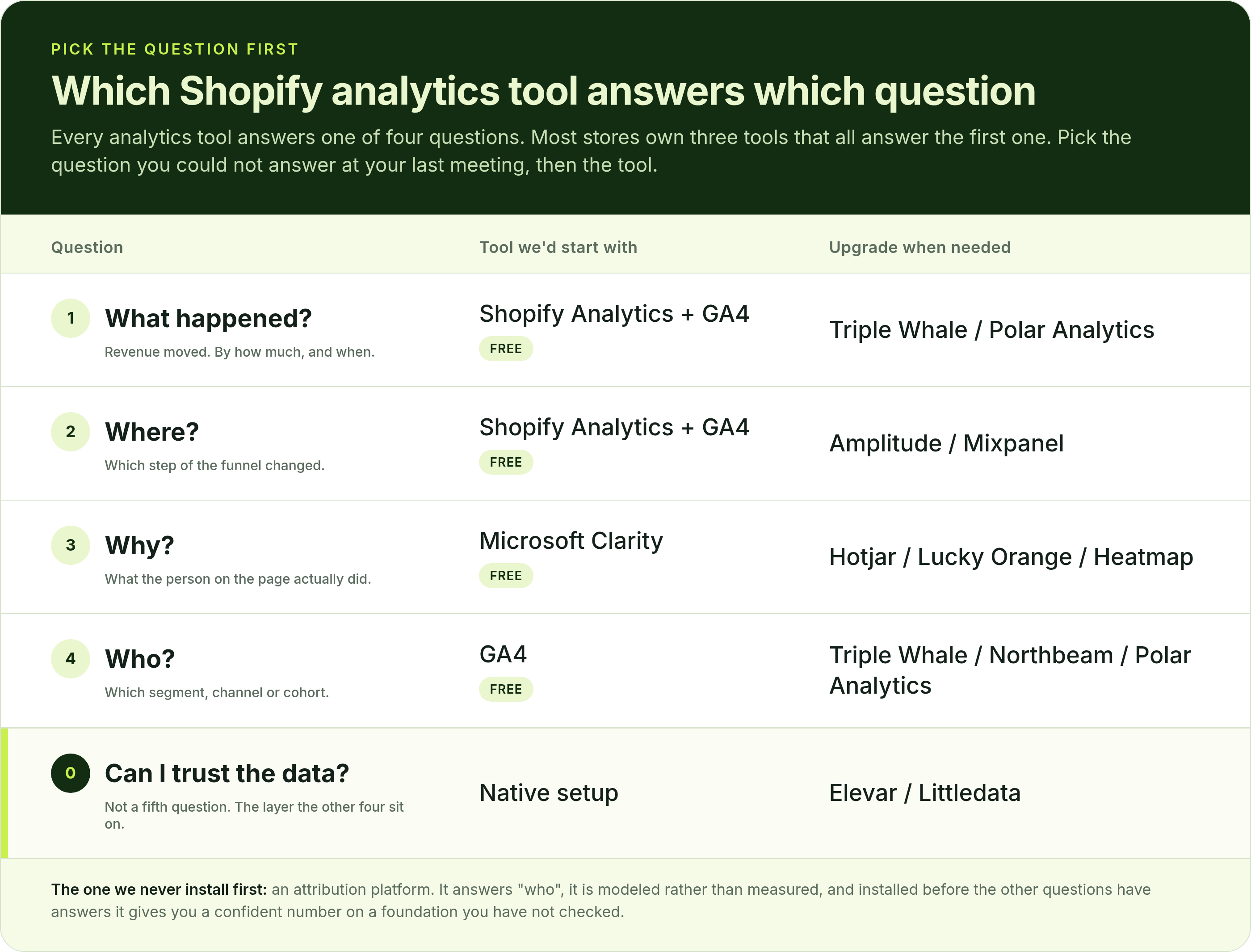 Which Shopify analytics tool answers which question: what, where, why, who, plus tracking integrity