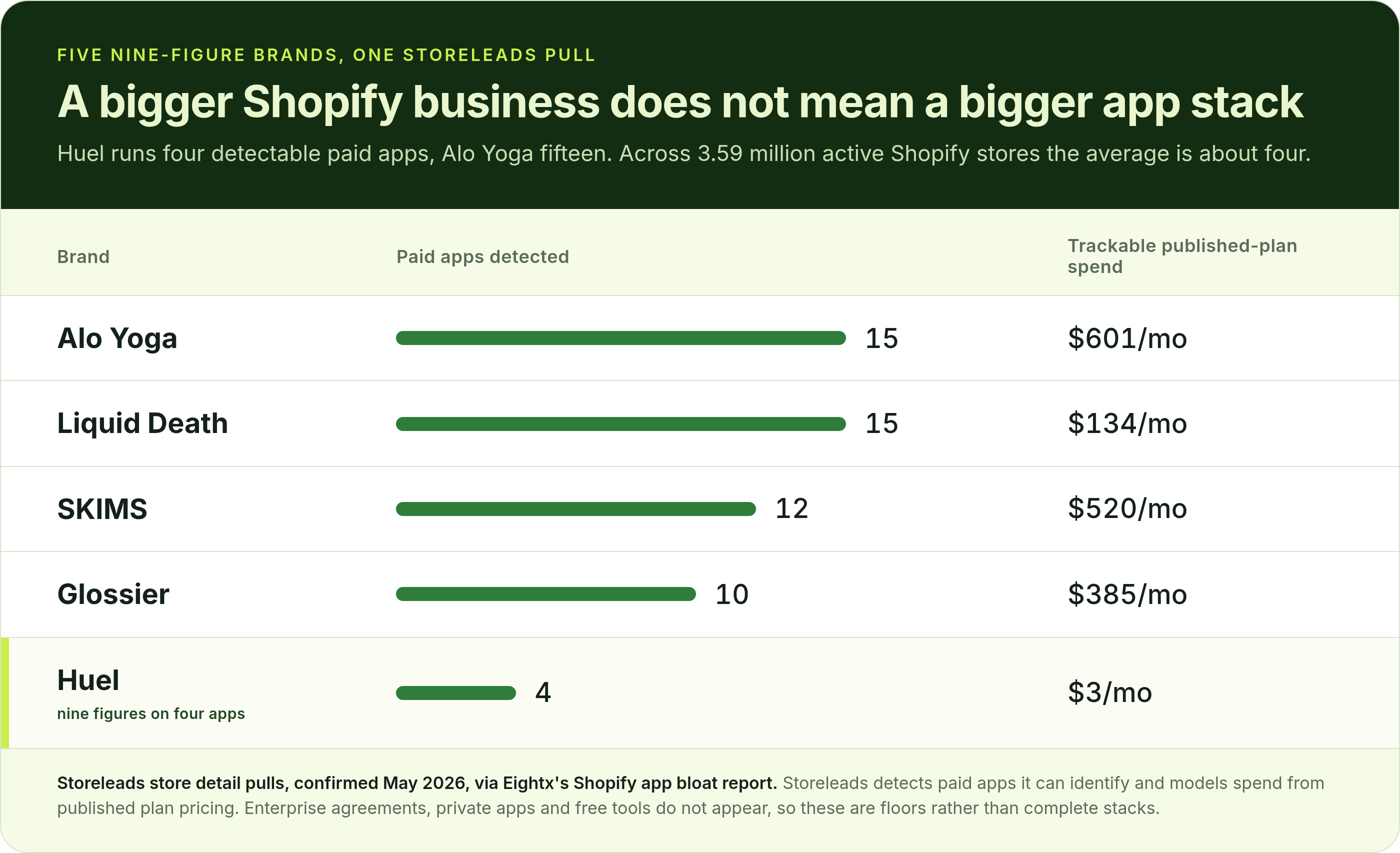 Paid Shopify apps detected for Alo Yoga, Liquid Death, SKIMS, Glossier and Huel, with monthly app spend