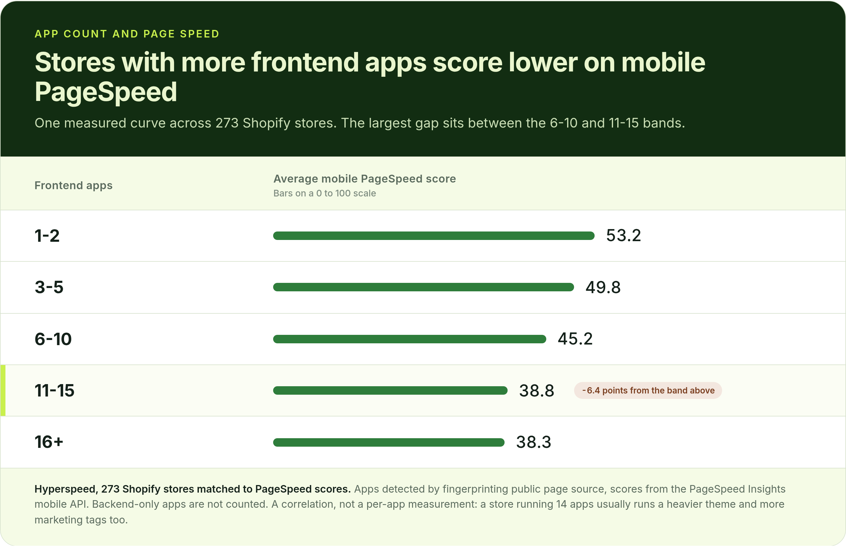 Average mobile PageSpeed score by number of frontend apps, from 53.2 at 1-2 apps to 38.3 at 16+