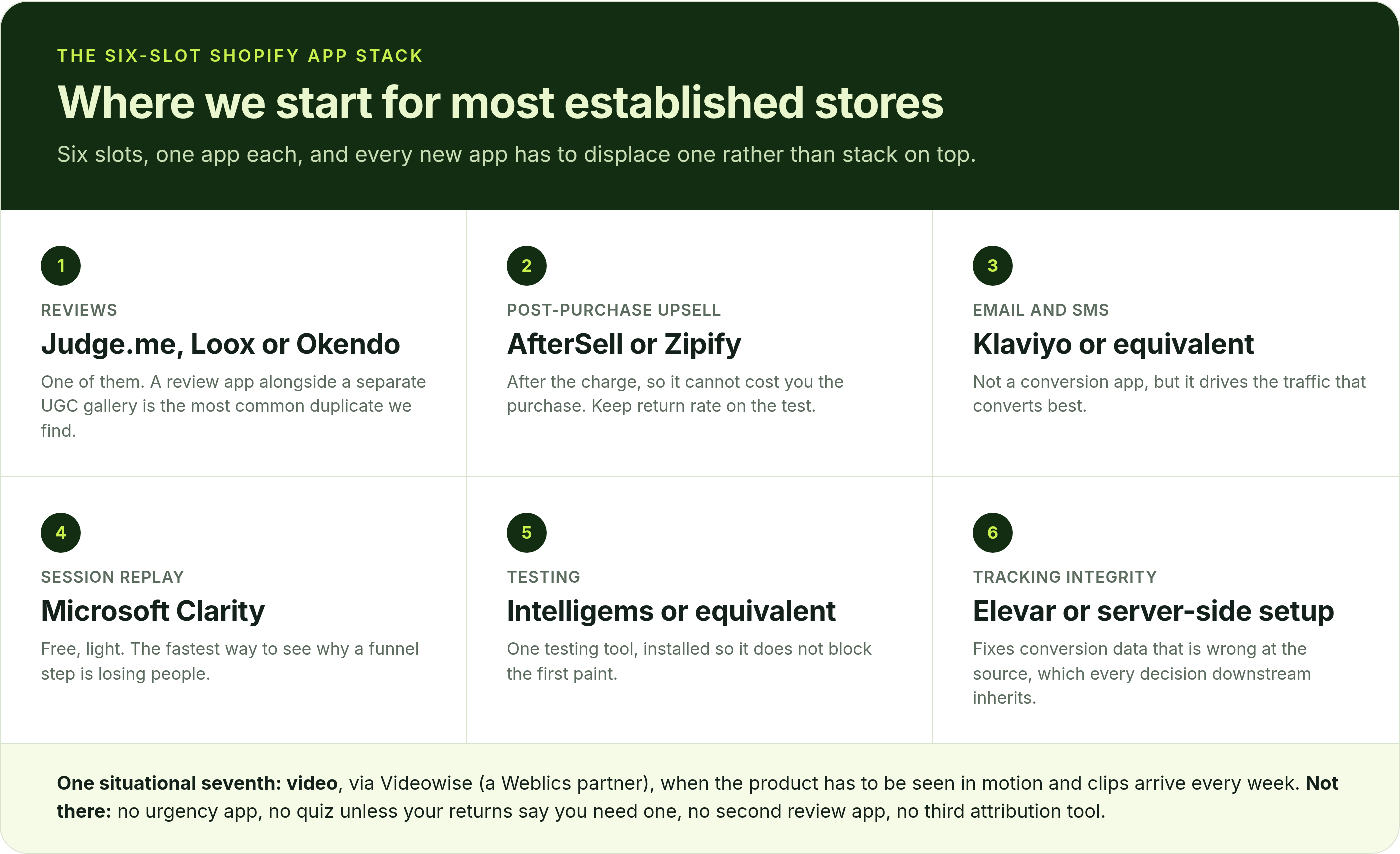 Six-slot Shopify app stack: reviews, post-purchase upsell, email and SMS, session replay, testing, tracking
