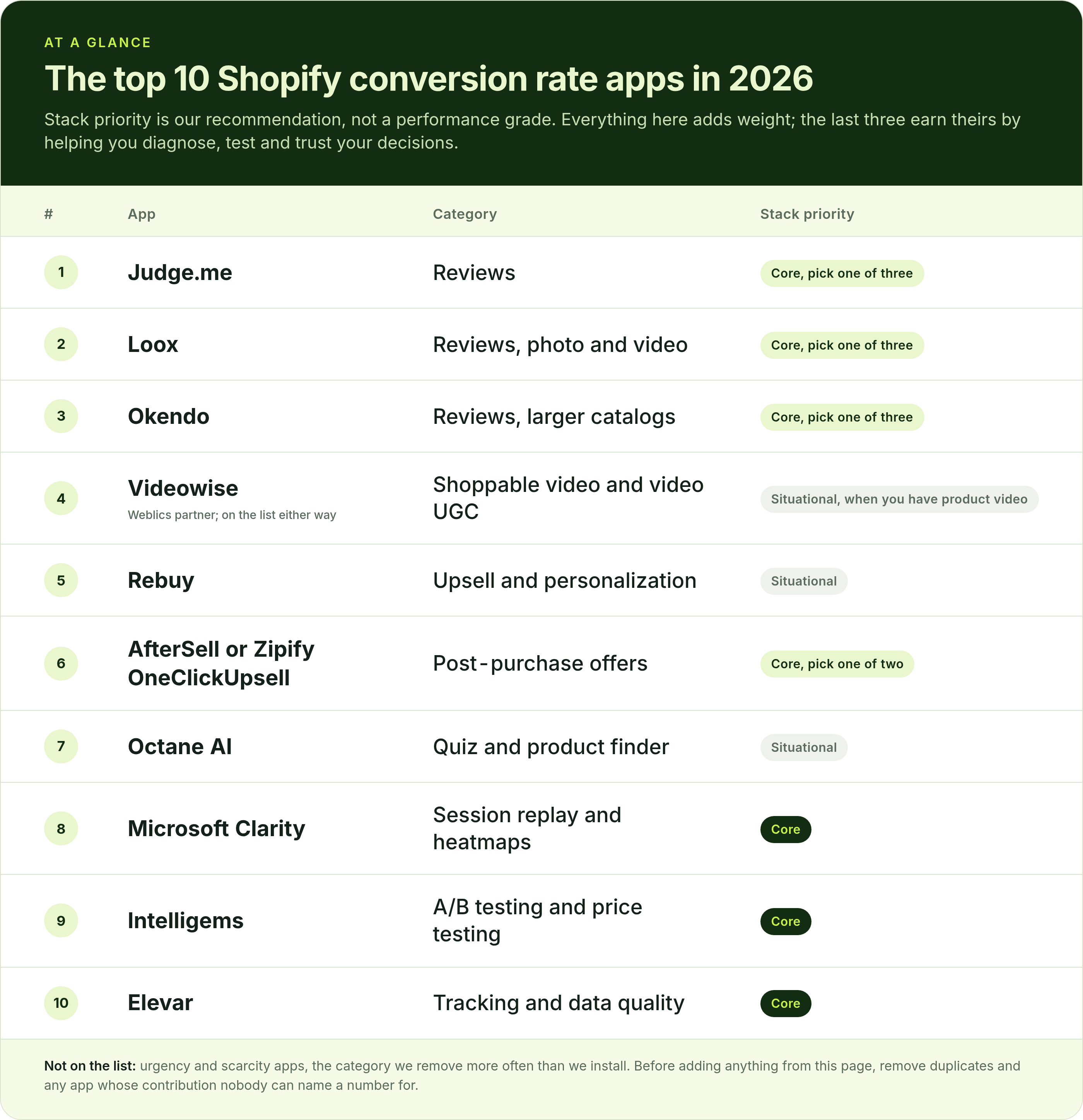 Top 10 Shopify conversion rate apps in 2026 with category and stack priority for each