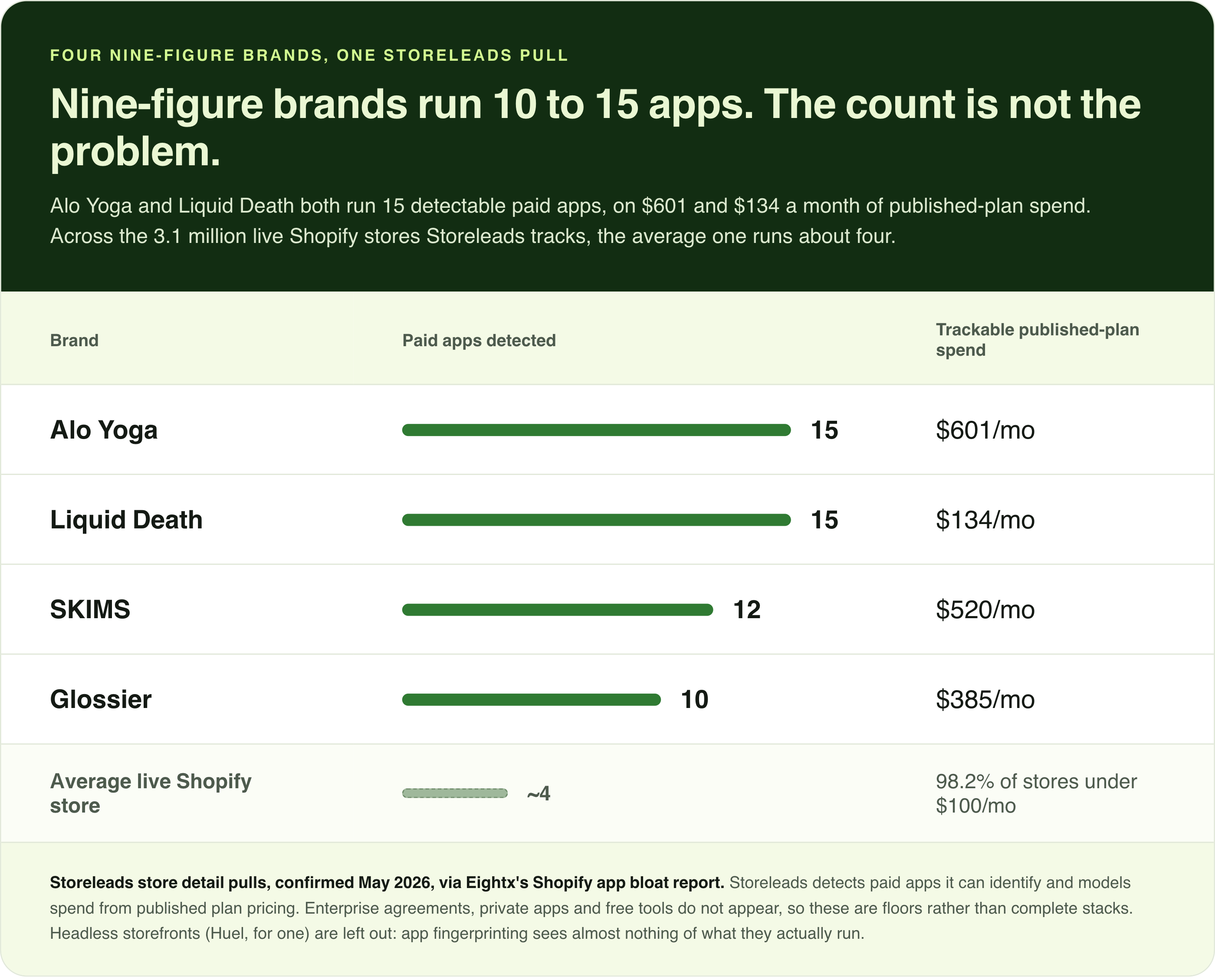 Paid Shopify apps detected for Alo Yoga, Liquid Death, SKIMS and Glossier, with monthly app spend and the average store