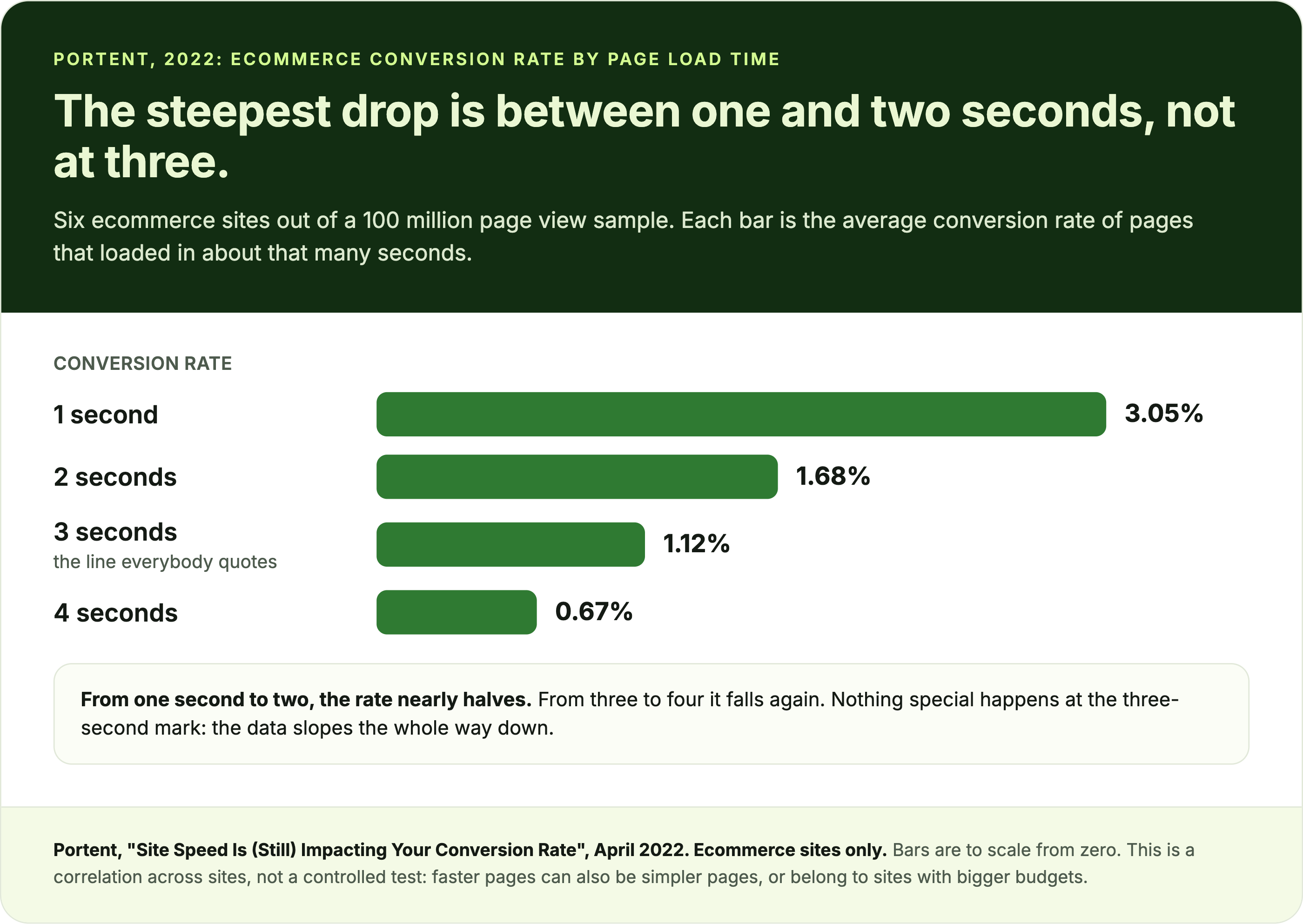Portent 2022 data: ecommerce conversion rate 3.05% at one second load time, 1.68% at two, 1.12% at three, 0.67% at four