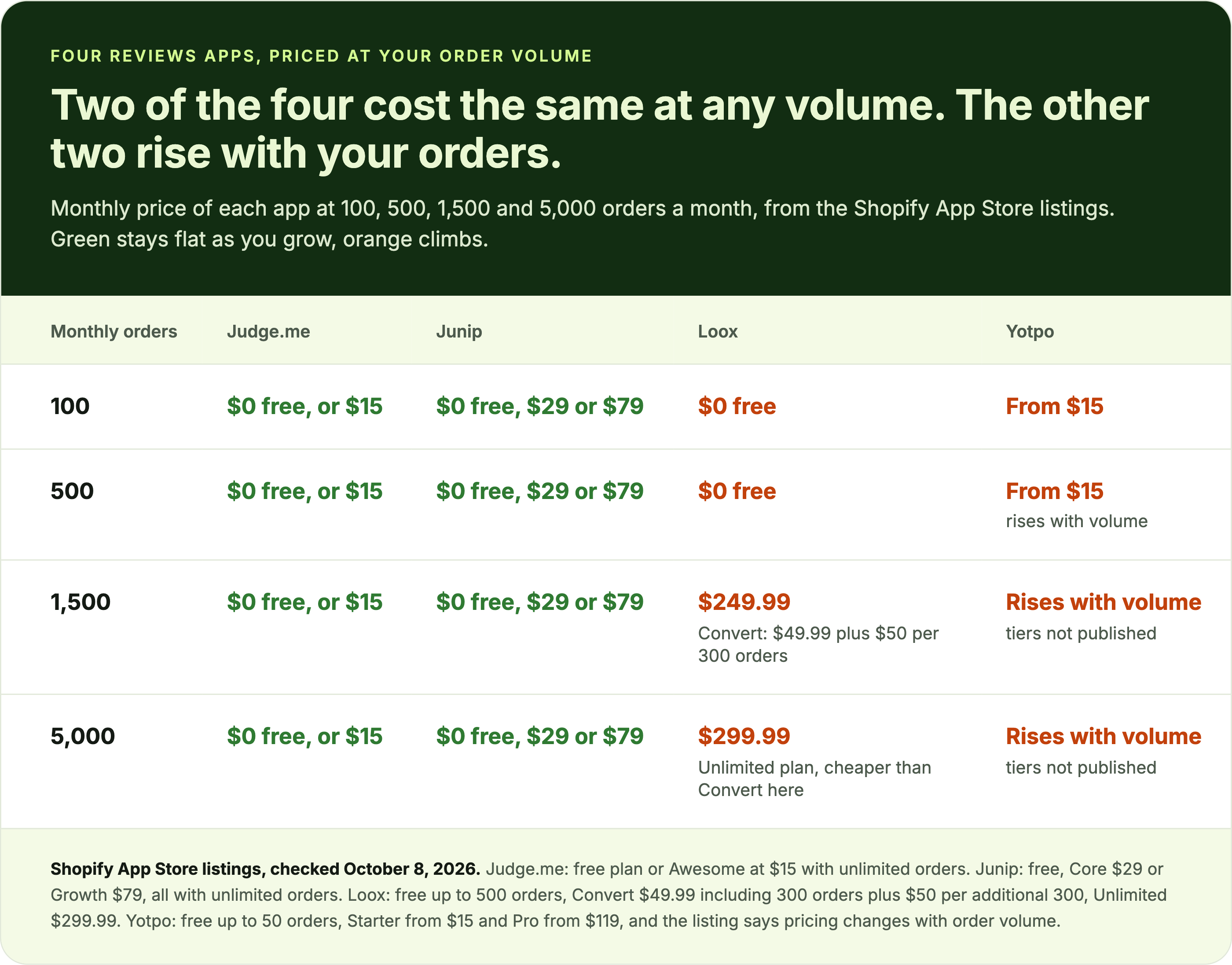 Monthly price of Judge.me, Junip, Loox and Yotpo at 100, 500, 1,500 and 5,000 orders a month, from Shopify App Store listings