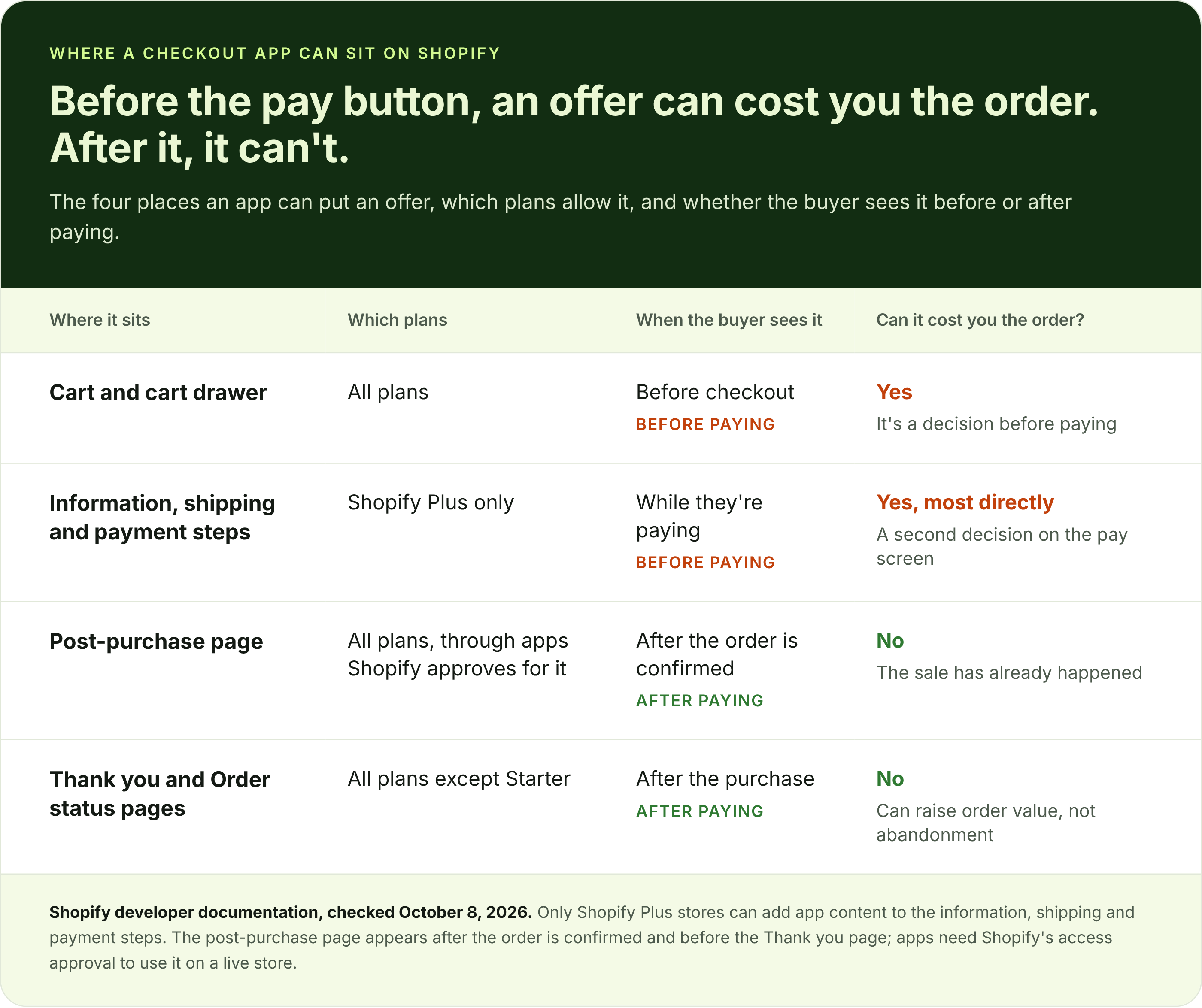 Four places a Shopify checkout app can sit, which plans allow each, and whether the offer comes before or after paying