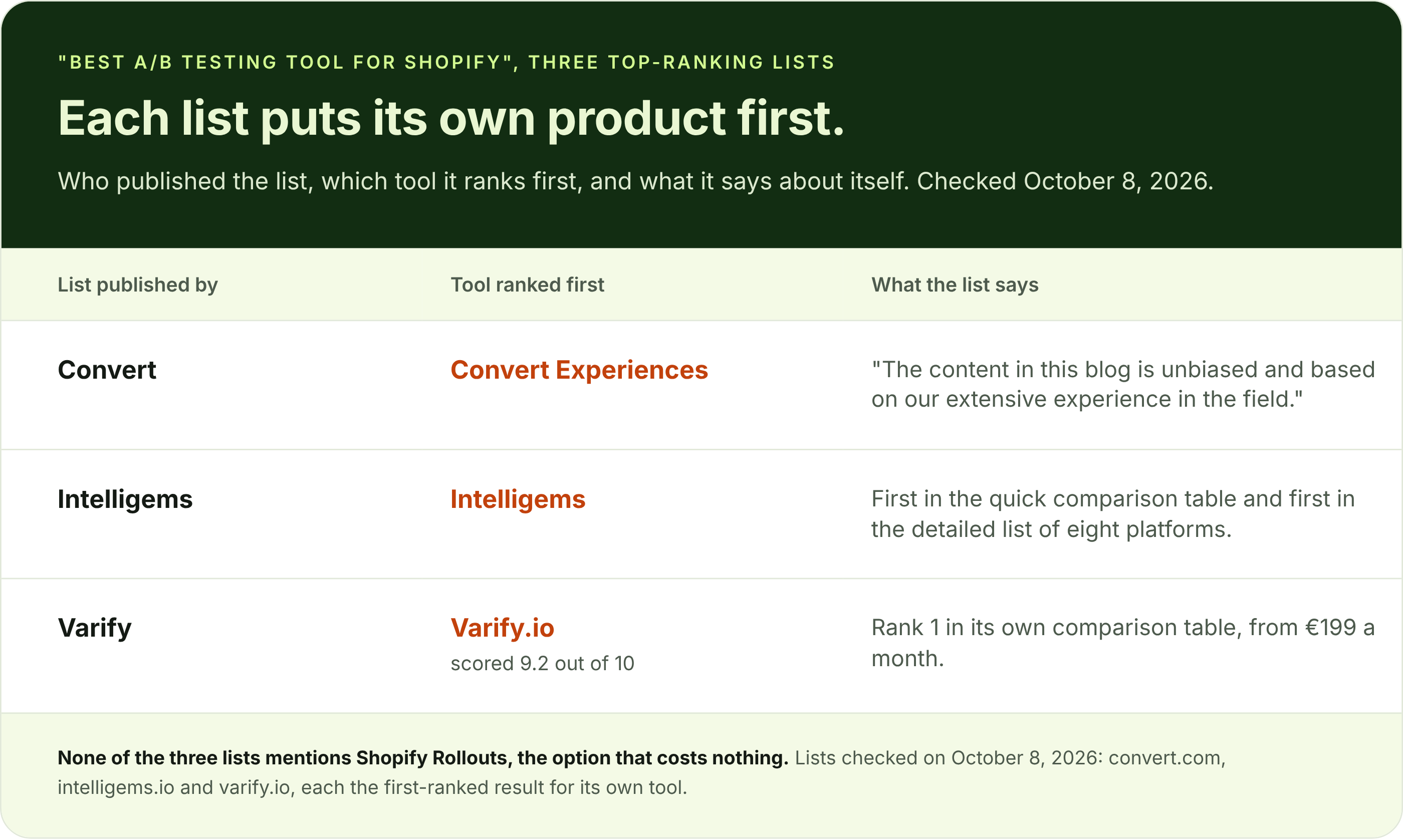 Three top-ranking lists of Shopify A/B testing tools, each published by a vendor that ranks its own product first