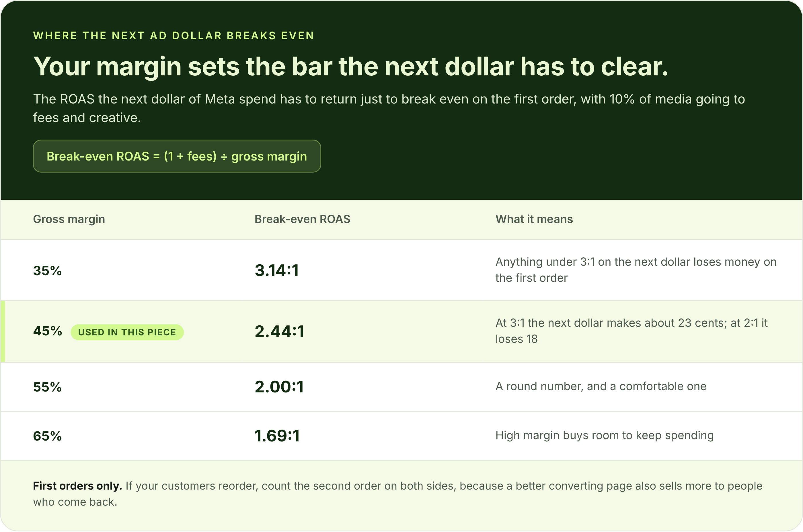 Break-even ROAS on the next ad dollar by gross margin, from 3.14 to 1 at a 35% margin down to 1.69 to 1 at 65%