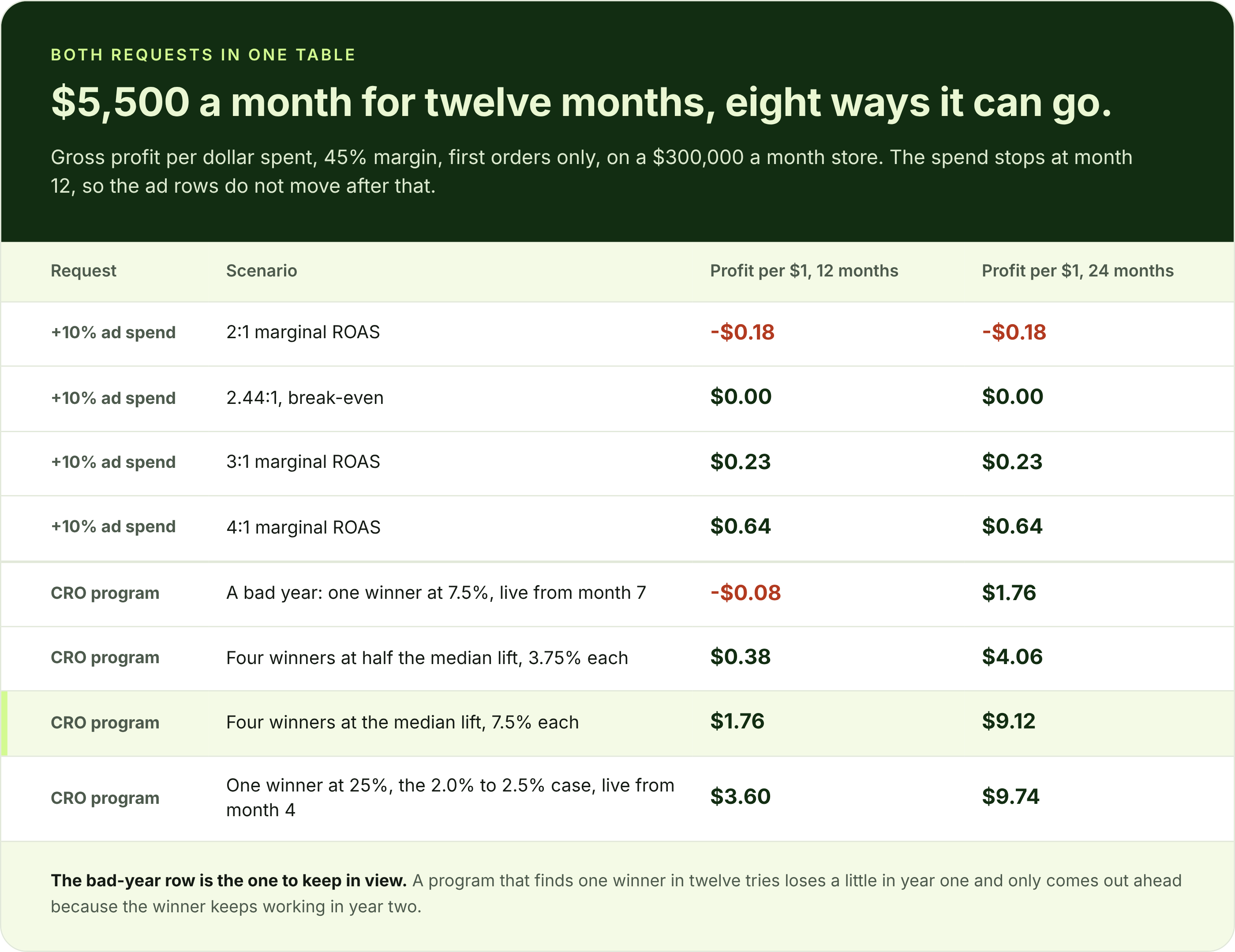 Eight scenarios for the same $5,500 a month: ad spend from 2 to 1 up to 4 to 1 and four CRO outcomes, at 12 and 24 months