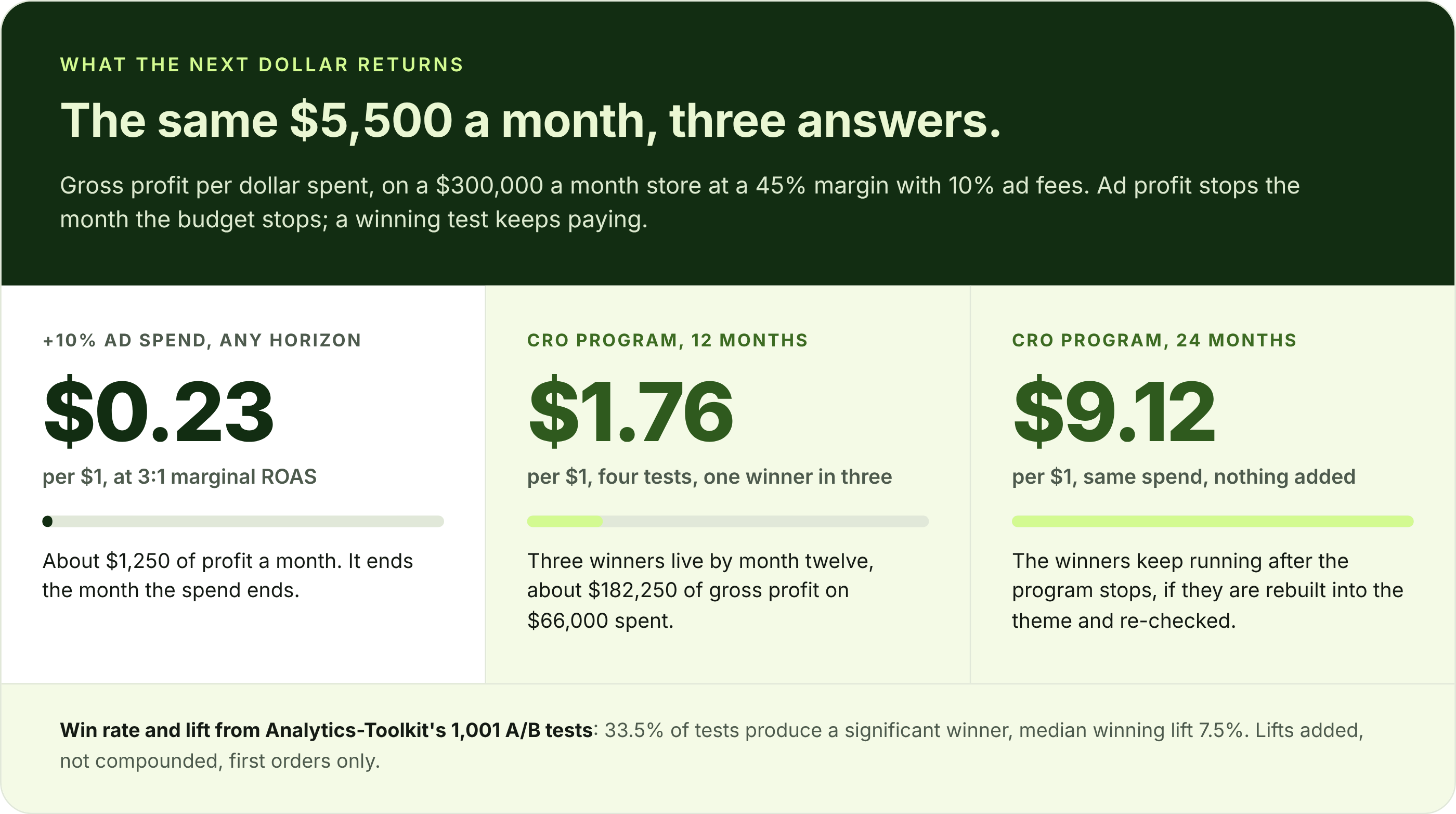 What $5,500 a month returns per dollar: 23 cents from extra ad spend, $1.76 from CRO at twelve months, $9.12 at twenty-four