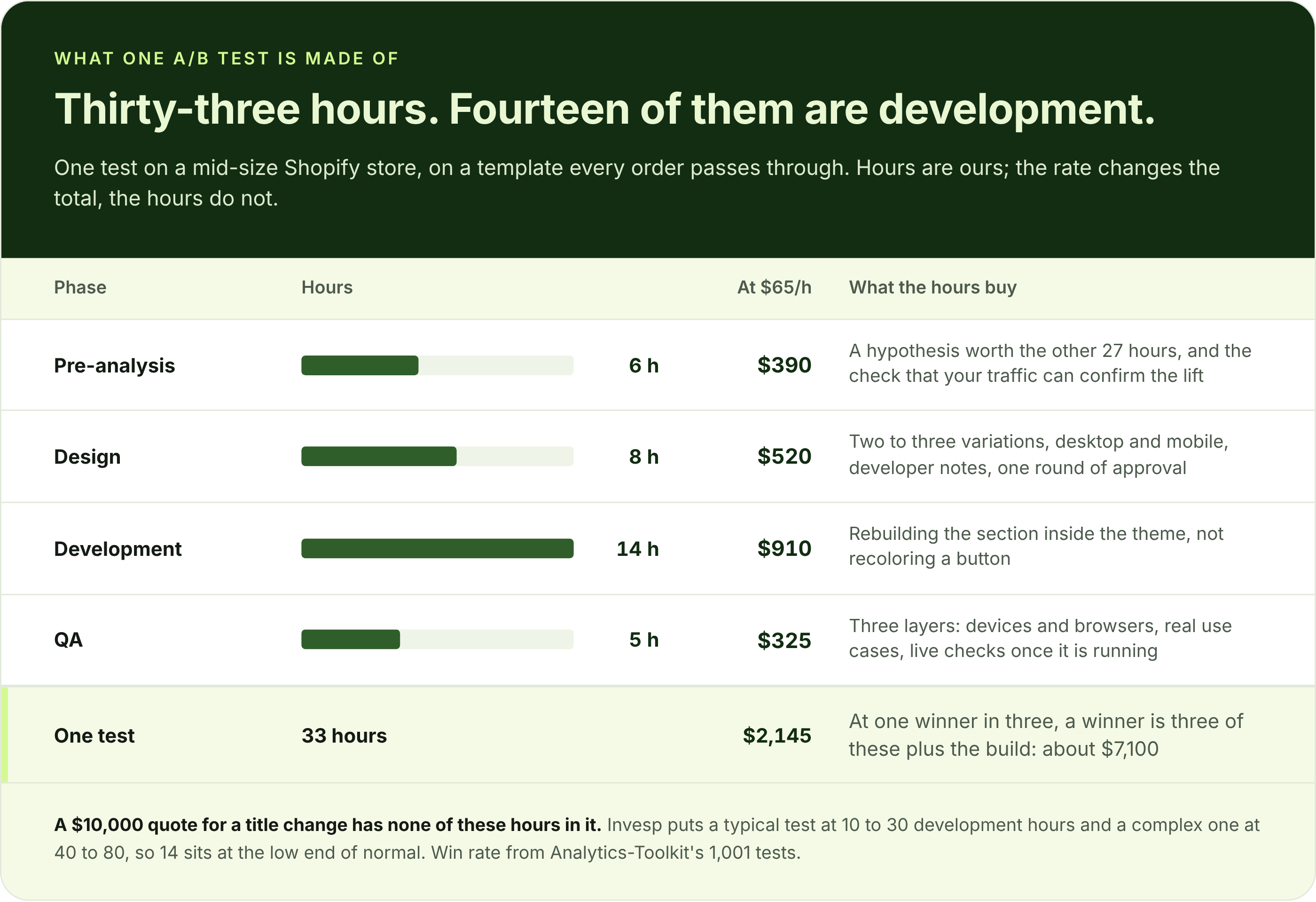 Where the 33 hours in one A/B test go: 6 pre-analysis, 8 design, 14 development, 5 QA, $2,145 at $65 an hour