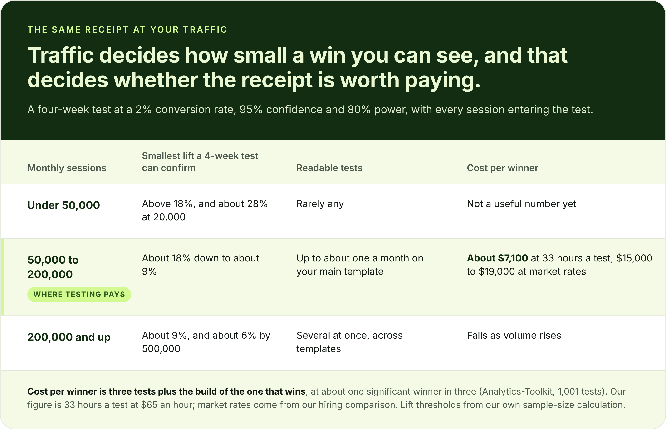 What a four-week test can confirm and what a winner costs at each traffic tier, from under 50,000 sessions to 200,000 and up