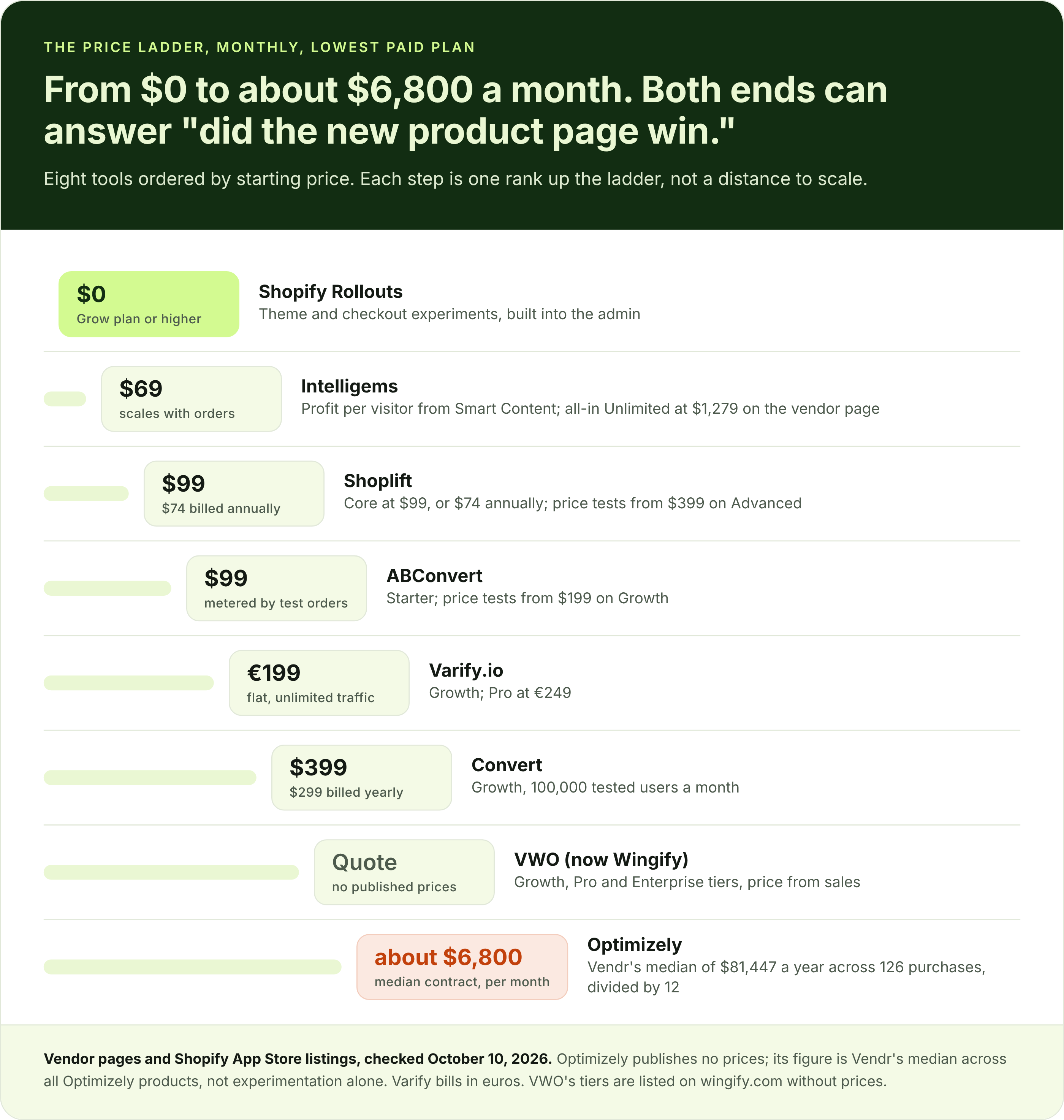 Price ladder of Shopify A/B testing tools from Shopify Rollouts at $0 to Optimizely's median contract near $6,800 a month
