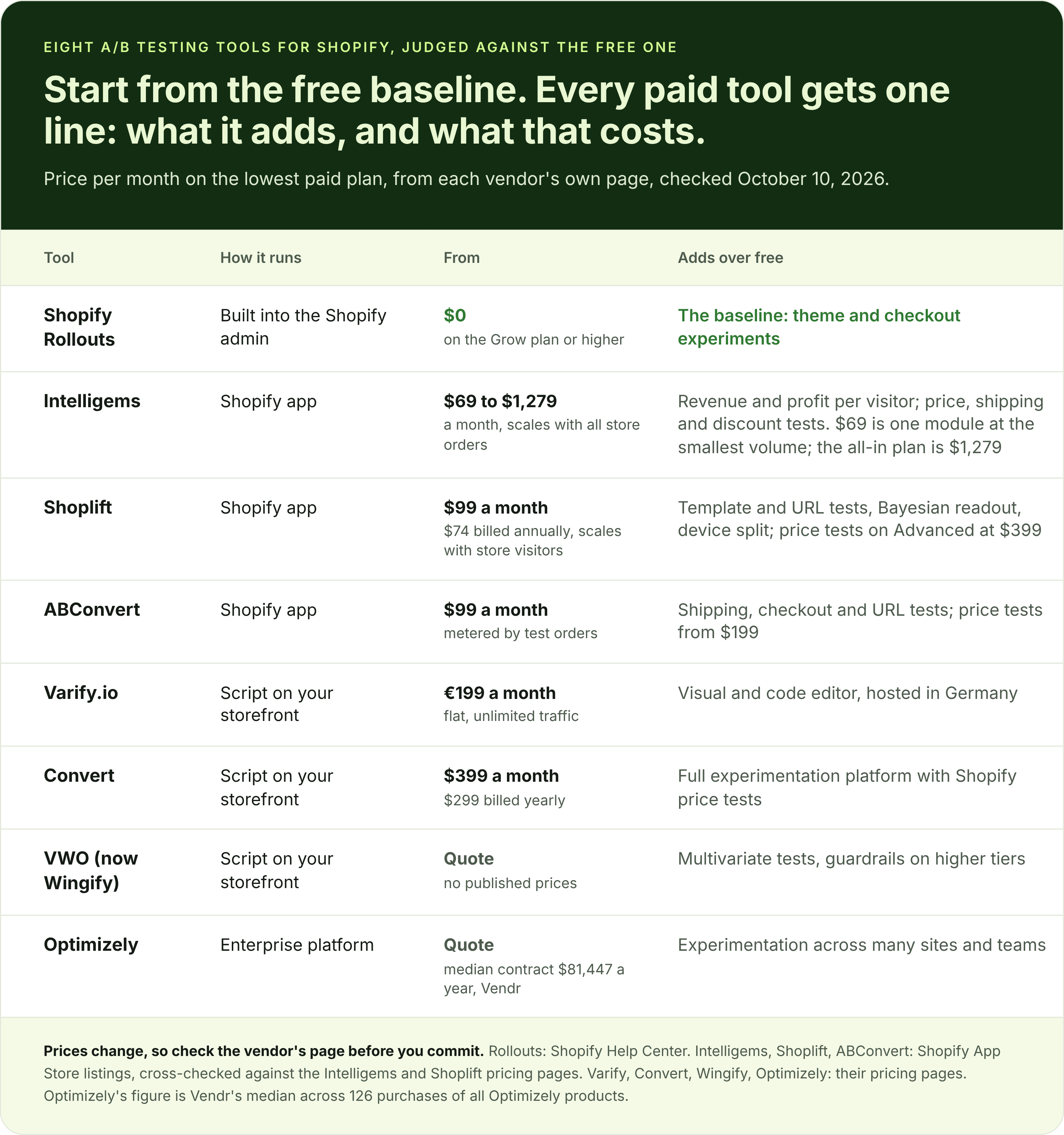 Eight Shopify A/B testing tools: how each runs, its starting price on October 10, 2026, and what it adds over Rollouts