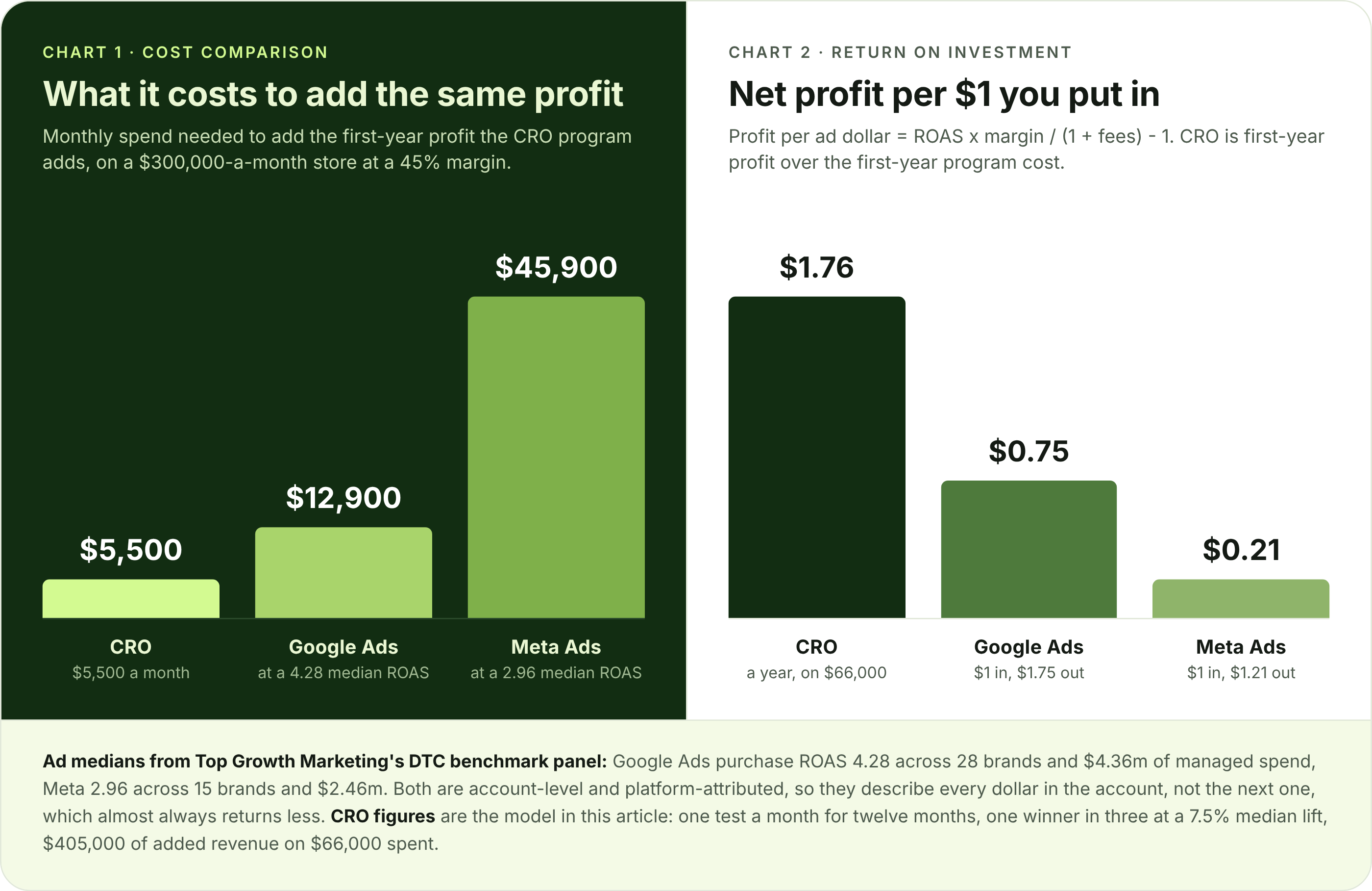 Two panels comparing CRO, Google Ads and Meta Ads: monthly spend for the same profit, and net profit per dollar