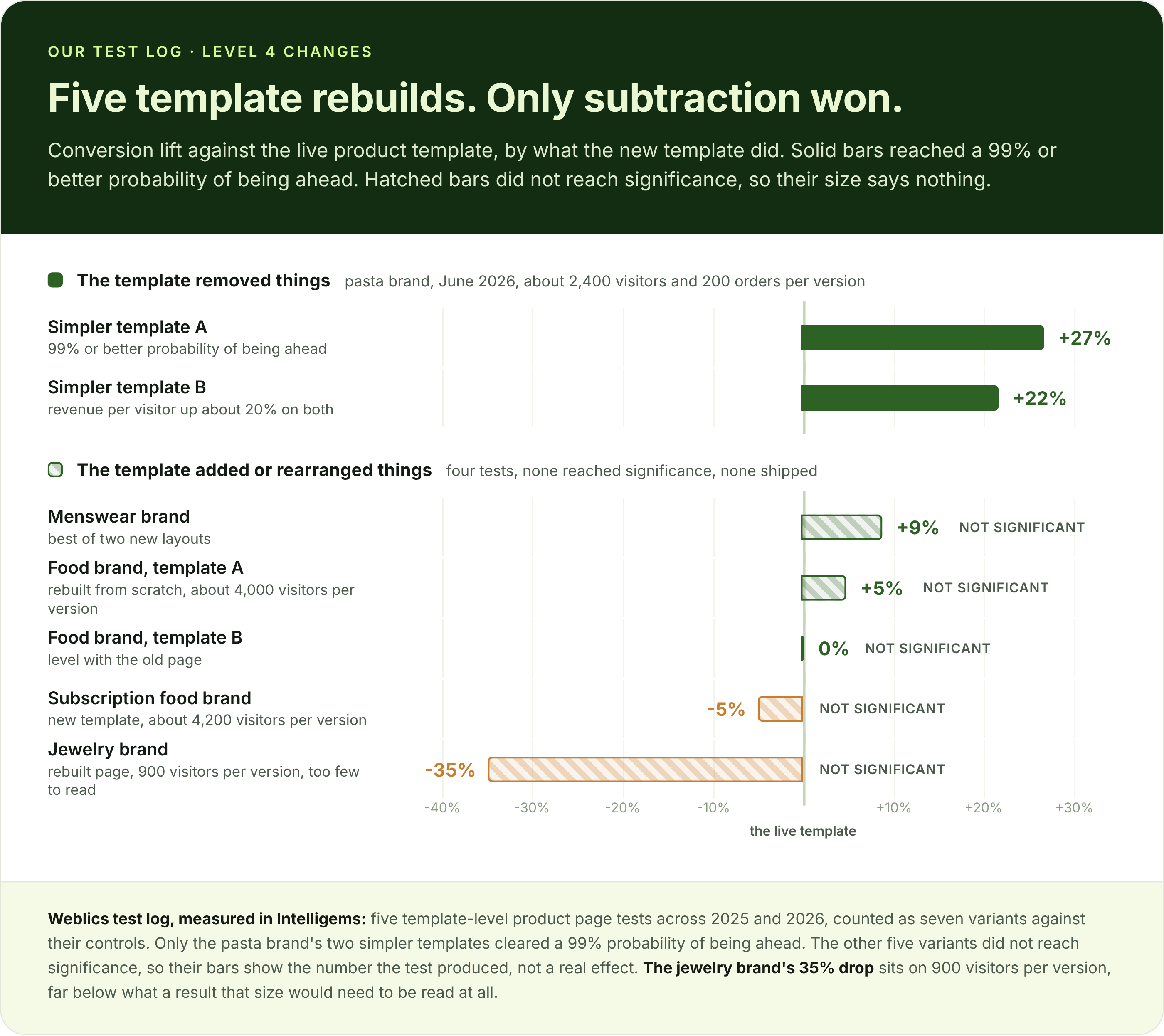 Five Weblics template tests: the two simpler templates won on conversion, the five that added or rearranged did not