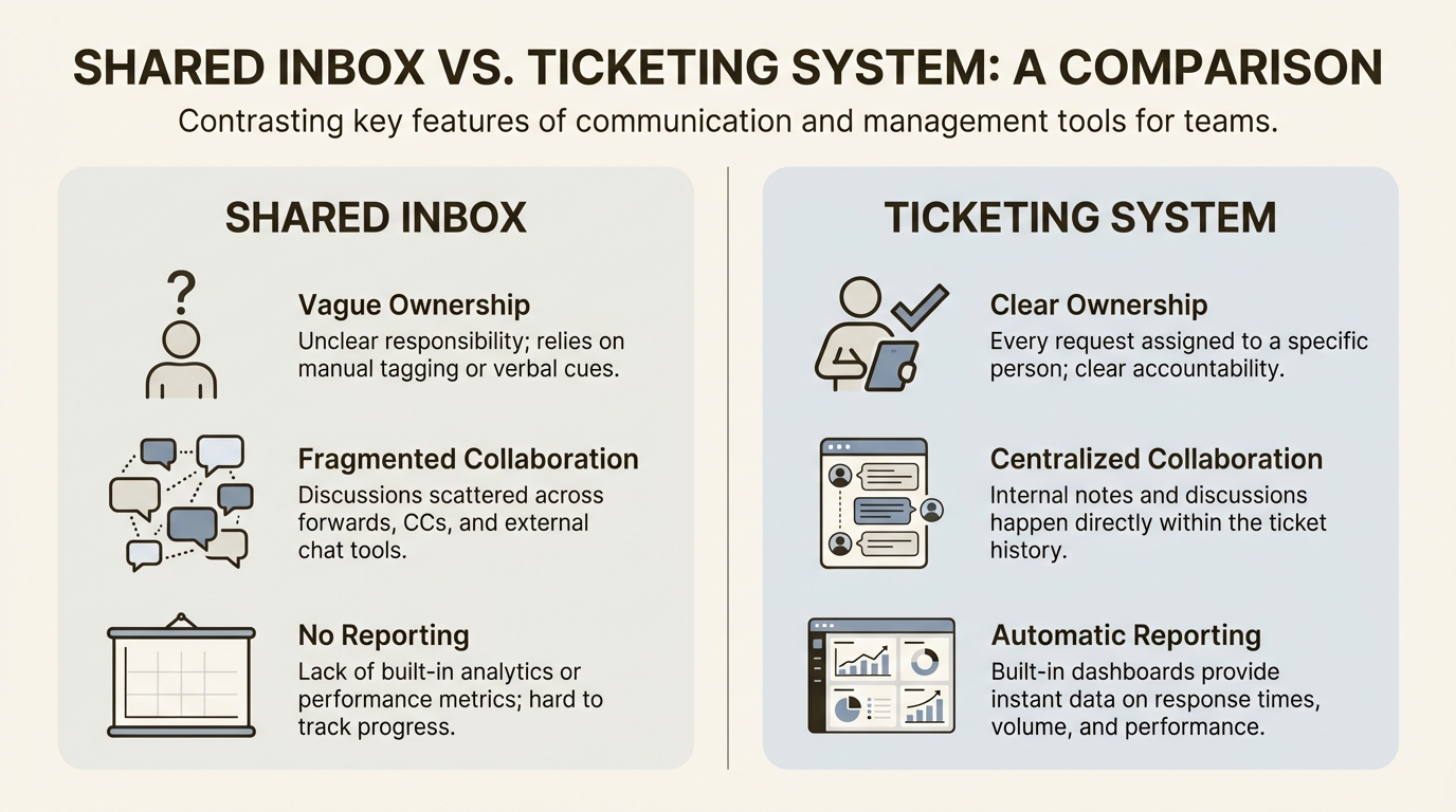An infographic comparing a ticketing system vs shared inbox on key features like ownership, collaboration, and reporting.