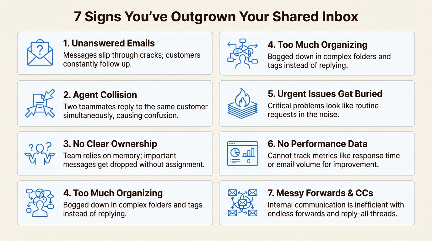 An infographic listing 7 signs that a business has outgrown its shared inbox, which helps in the ticketing system vs shared inbox decision.