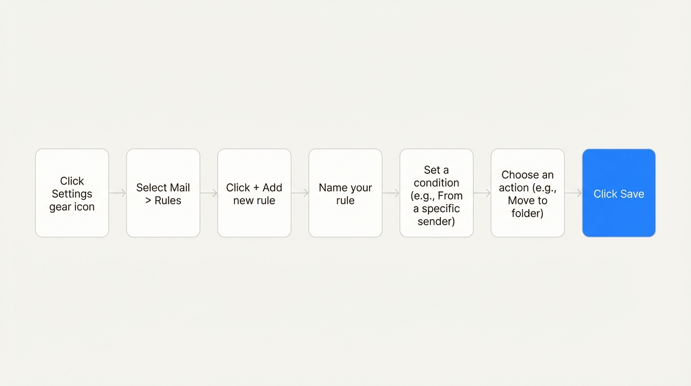 A visual guide to creating rules in the new Outlook for Windows and Outlook.com.