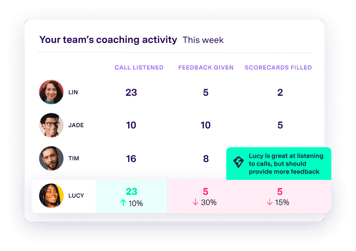 Gong.io dashboard example.