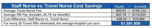 staff nurse vs travel nurse cost savings as calculated by NSI