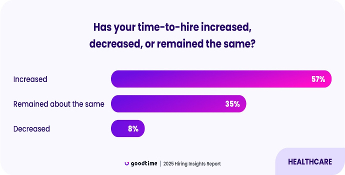 Healthcare hiring professionals report changes in time-to-hire over the past year.