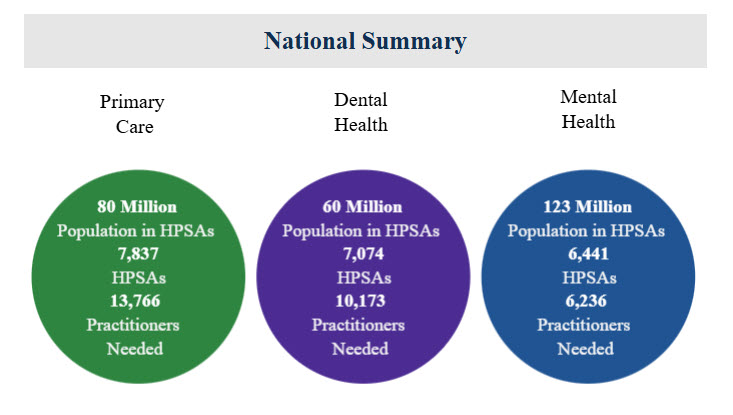 Infographic showing provider shortages in primary, dental, and mental health care.