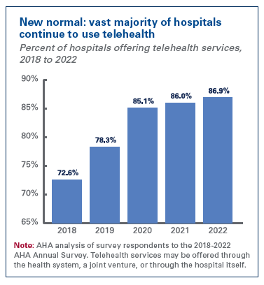 Bar chart showing the steady rise in hospital adoption of telehealth from 2018 to 2022.
