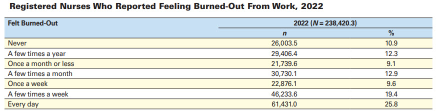 Table showing nurse burnout frequency levels among registered nurses in 2022.
