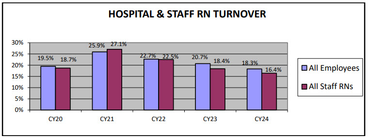 Bar graph comparing hospital-wide and RN-specific turnover trends from 2020 to 2024.