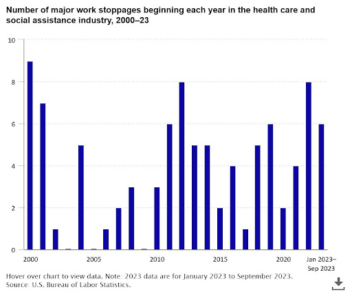 Bar chart showing annual major work stoppages in healthcare from 2000 to 2023.