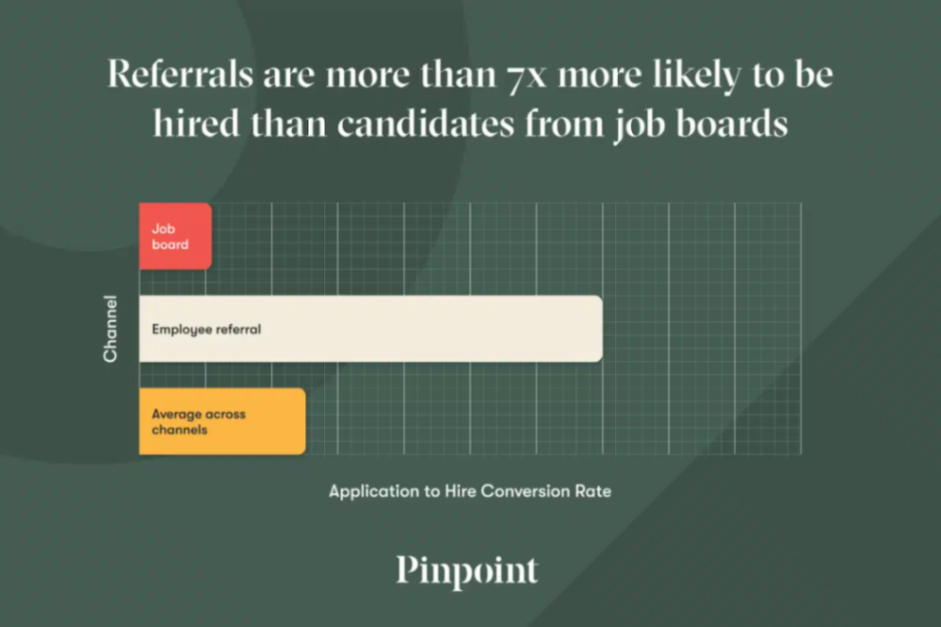 Bar chart showing the higher hiring success rate of employee referrals vs. job boards.