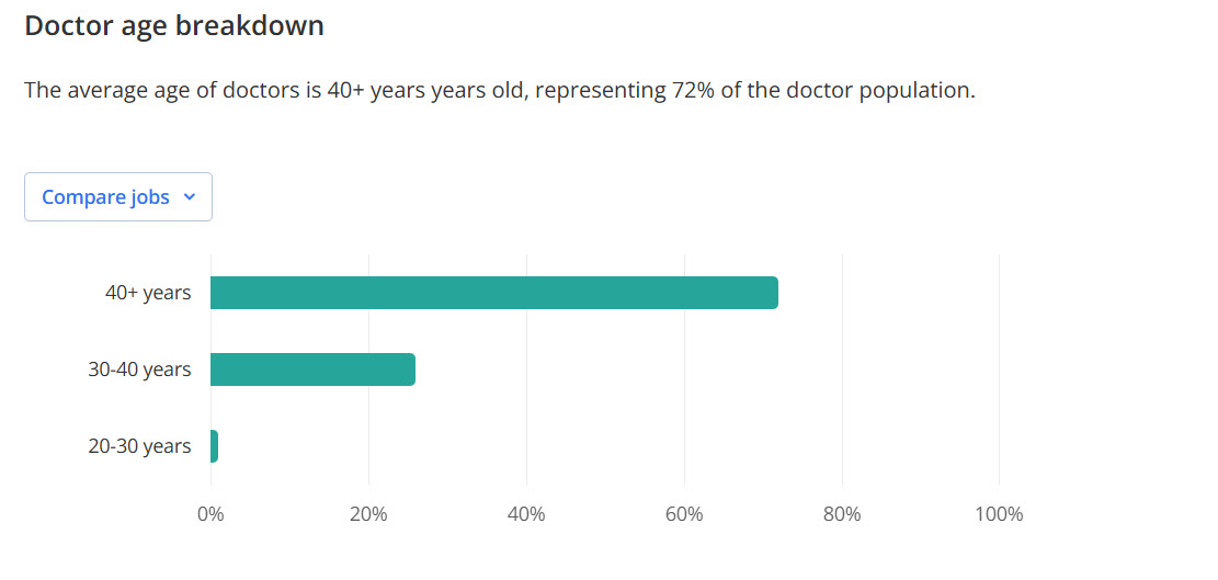 Doctor age distribution showing majority of physicians are over 40 years old.