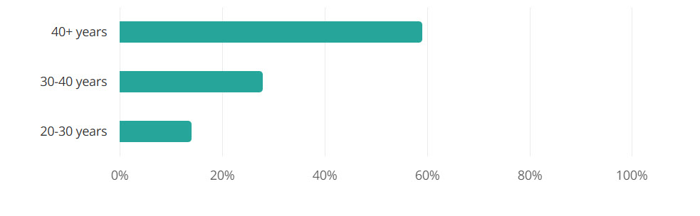 Age distribution of nurses in the U.S. healthcare workforce by major age groups.