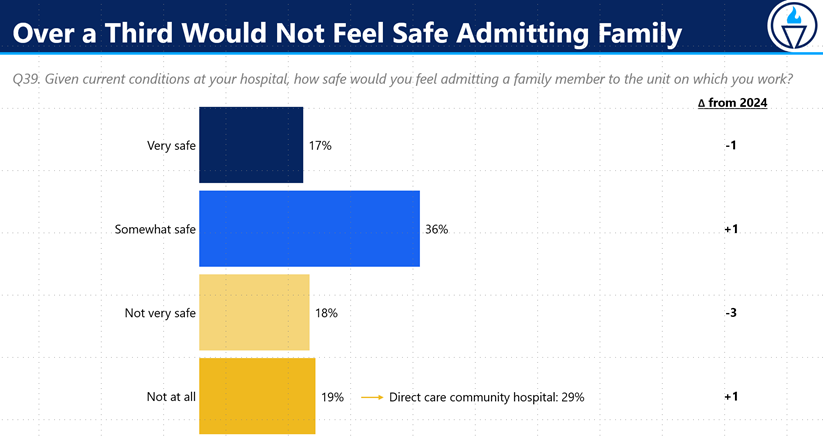 Nurse-reported safety levels for admitting a family member to their hospital unit.