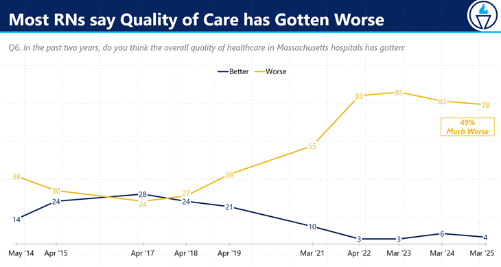 Nurse opinions on changes in hospital care quality over the past decade.