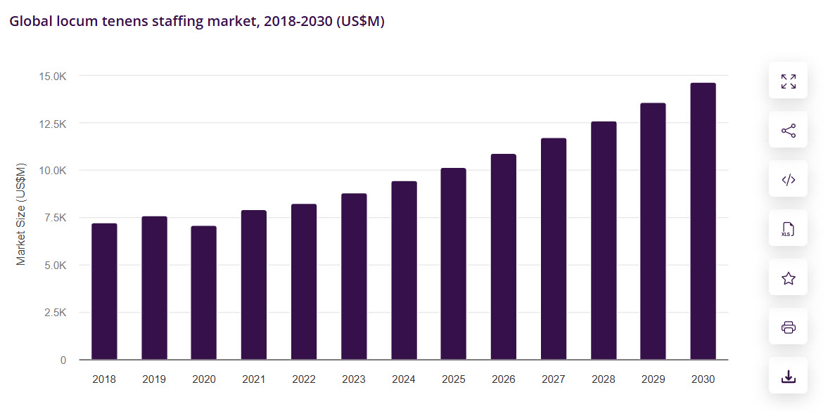 Bar chart showing steady growth in the global locum tenens staffing market.