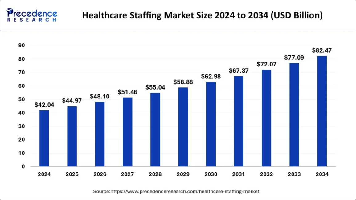 Bar chart showing projected growth of the global healthcare staffing market.