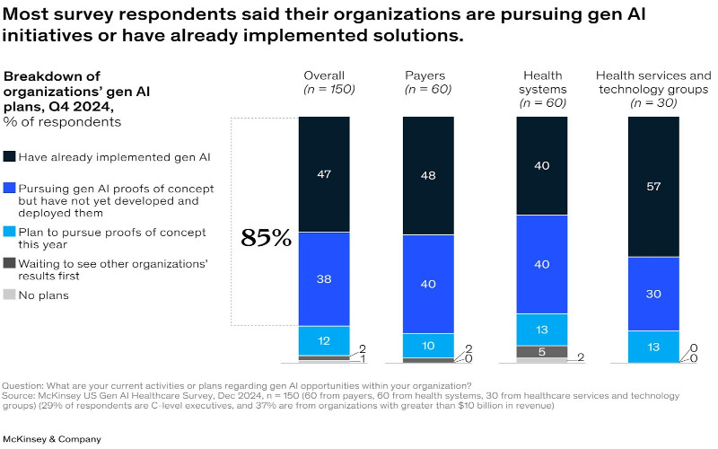Bar chart showing healthcare organizations' adoption and plans for generative AI tools.