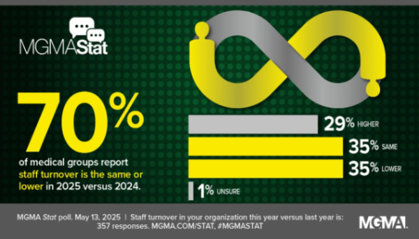 Medical group staff turnover levels in 2025 compared to the previous year.