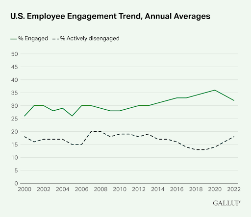 U.S. employee engagement trends compared to active disengagement over time.