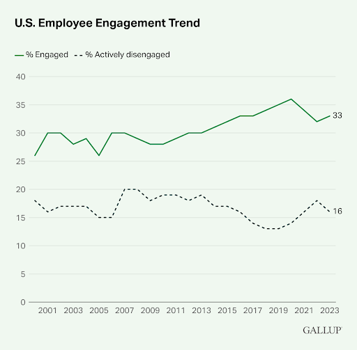 U.S. employee engagement levels compared to active disengagement over recent years.