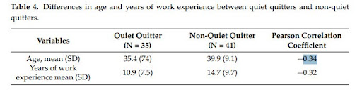 Comparison of age and work experience between quiet quitters and non-quiet quitters.