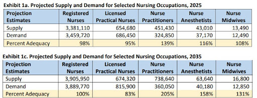 Projected supply and demand for various nursing roles in 2025 and 2035.