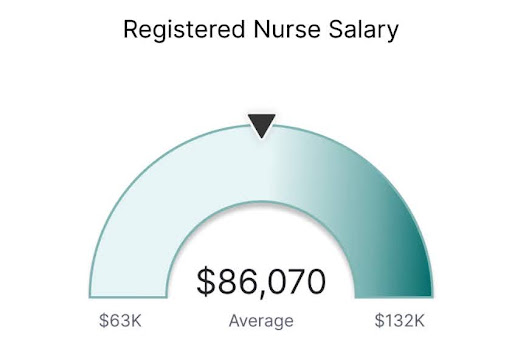  Typical salary range and midpoint earnings for registered nurses in the United States.