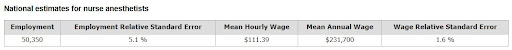 Employment figures and average wage estimates for nurse anesthetists in the U.S.