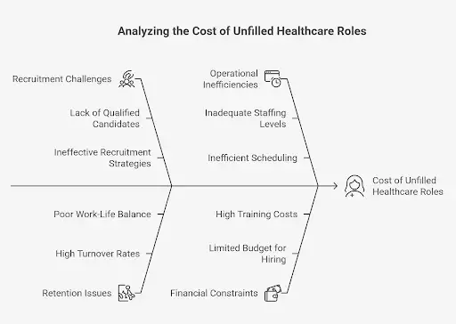 Diagram showing key factors driving the high cost of unfilled healthcare roles in hospitals.