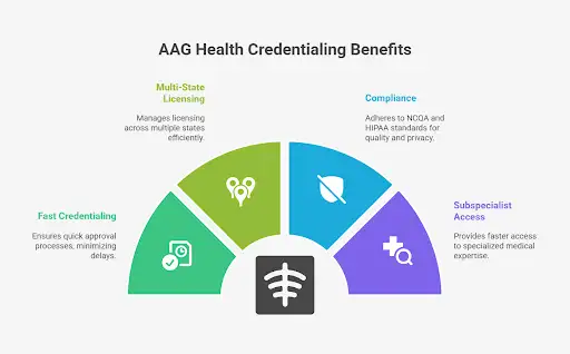 Graphic showing key benefits of AAG Health credentialing for radiology services.