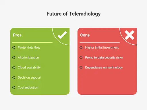 Graphic comparing pros and cons of future teleradiology in healthcare.
